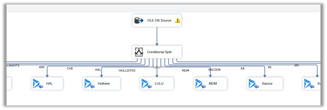 Data Migration in Dynamics 365 – Key&nbsp;considerations