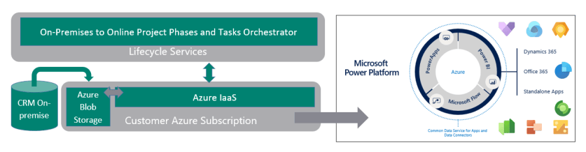 Dynamics CRM On-Premise to Online Migration Program – Microsoft ...