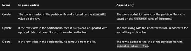 Advanced configuration settings – Azure Synapse Link / Export to Data Lake service (Dataverse/ Dynamics&nbsp;365)