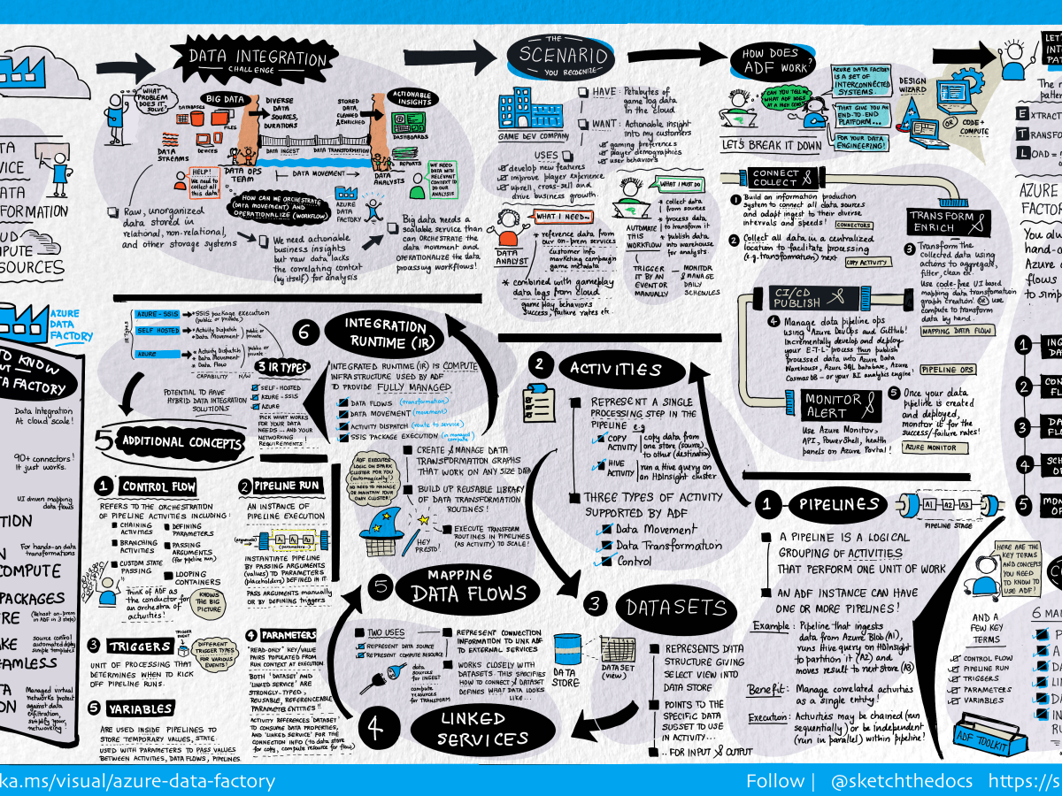 How to – Export Dataverse (Dynamics 365) data to Azure SQL using Azure Data Factory pipeline&nbsp;template