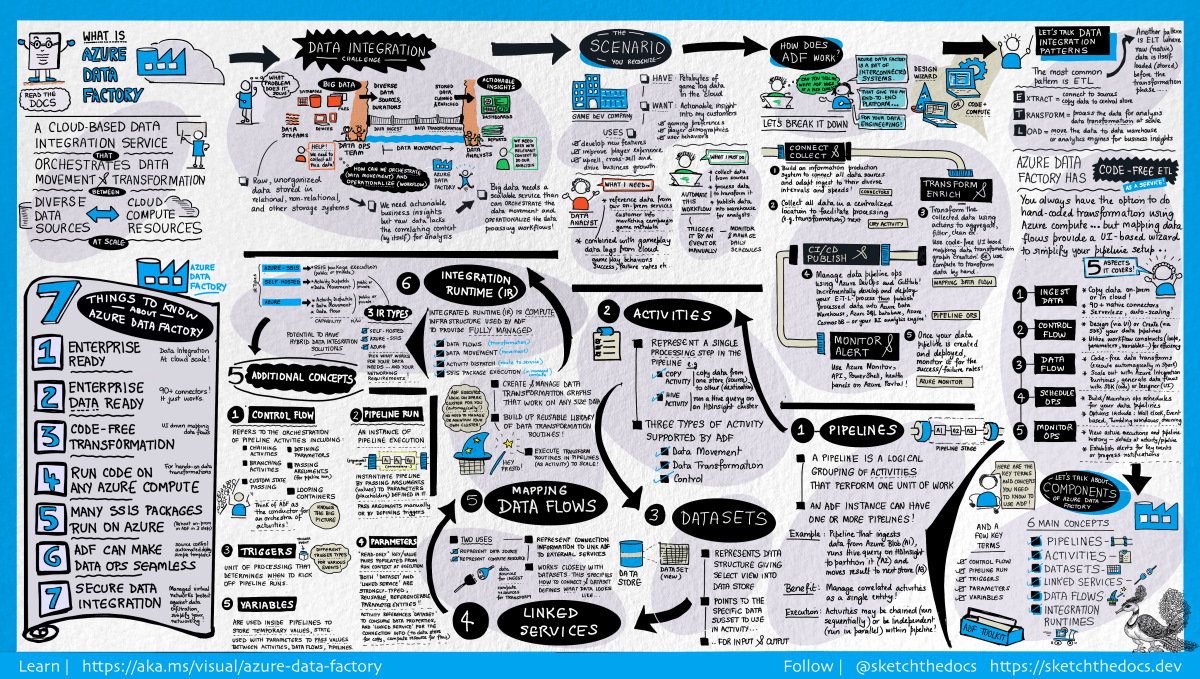 https://acloudguru.com/blog/engineering/a-visual-guide-to-azure-data-factory