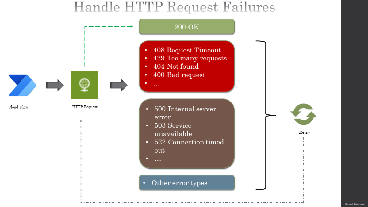 Handle HTTP request failures in Power&nbsp;Automate