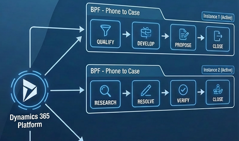 Multiple Active Business Process Flow Instances for a record in Dynamics 365 / Dataverse