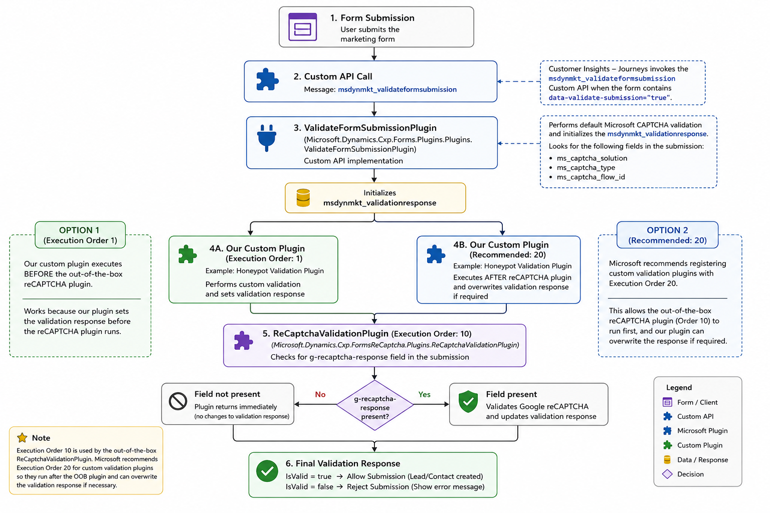 Custom Form Submission Validation in Dynamics 365 Customer Insights – Journeys: Inside the Validation Pipeline and the “ms_captcha_solution” Error